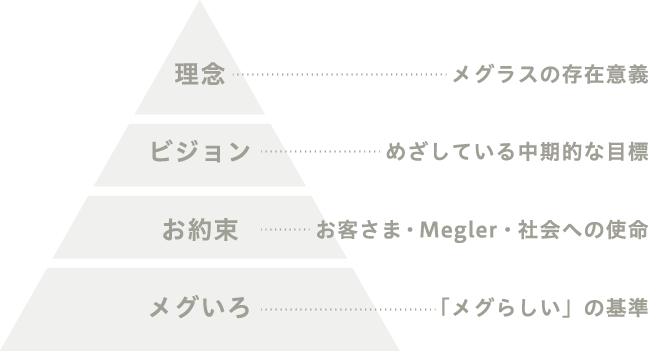 理念 ビジョン 株式会社メグラス