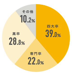 最終学歴